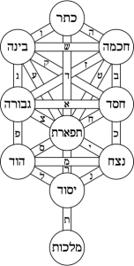 Kabbalah (mystical traditions) 1 Diagram showing the relationship between the 10 Sefirot