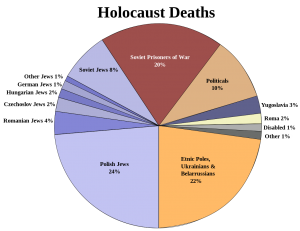 Holocaust victims by percentage