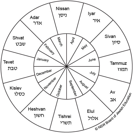 a diagram showing the Jewish months in order and their relationship to the months of the secular (Gregorian) calendar